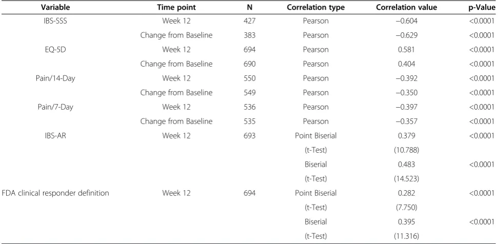 Table 5 Analysis of IBS-QOL Responsiveness