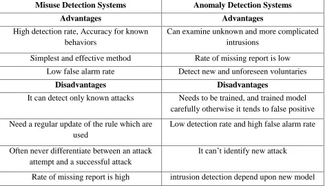 TABLE 1 Comparison between Misuse Detection and Anomaly Detection 