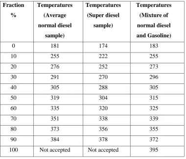 Table 08 : Temperatures for Average Diesel Fuel, Average Super Diesel and mixture of 
