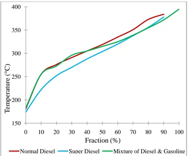 Figure 6 Distillation curves for ordinary diesel, super diesel and mixture of diesel & 