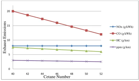 Figure 06:- Effect of cetane number on diesel engine emissions [3] 