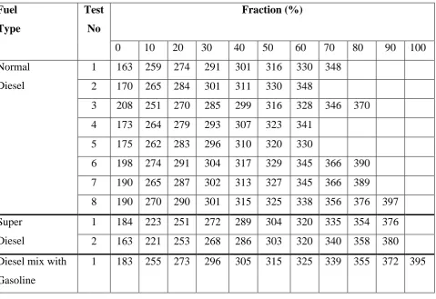 Table 2: Experimental Data in Diesel, Super Diesel and mixture of Diesel & Gasoline 