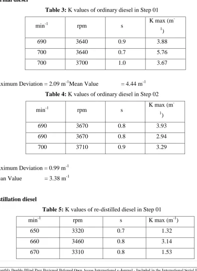 Table 3: K values of ordinary diesel in Step 01 