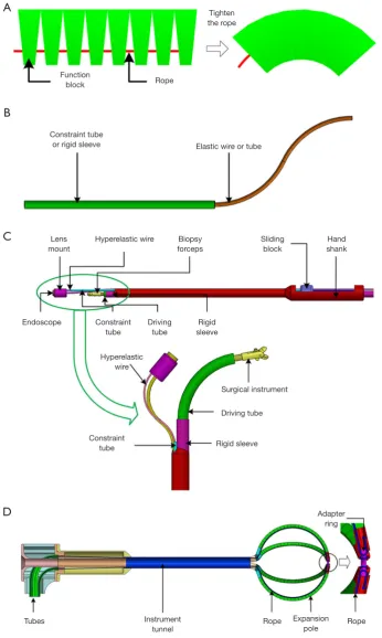 Figure 1 The working principle and structure of the mechanical dilatation device: (A) working principle of the dilator; (B) hyperelastic wire and tube structure; (C) structure of the operating system; (D) structure of the dilator.