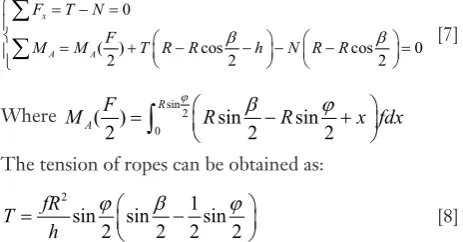 Figure 2AThe force diagram of the dilator unit is shown in  . R0 is the initial radius of the outer arc; s0 and l0 are respectively the initial lateral and medial lengths of the arc; β0 is the central angle of the initial arc; h is the height of function block; f is the uniformly distributed load of the inner wall on the dilator unit; φ0 is the central angle corresponding to the range of action; FAy and FBy are the forces between the base and the dilator unit.