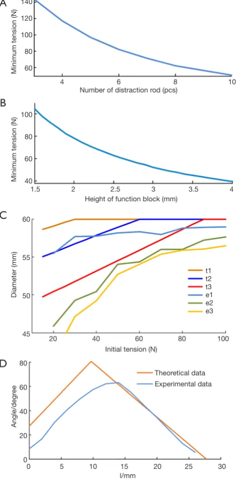 Figure 4 Result of analysis of the dilator and the operating system: (A) the minimum tension under the different number of identical unit; (B) the minimum tension at different height of identical unit; (C) analysis and experimental result of the diameter of the dilator under different initial tension and loading; (D) kinematics analysis and experimental result of the operating system.