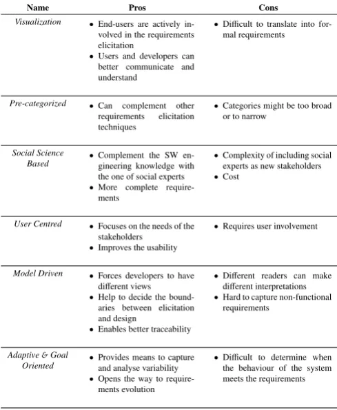 Table 2: Comparative analysis on the advantages and disadvantages of thediﬀerent requirements elicitation techniques that are specialized forcontext-aware systems development.