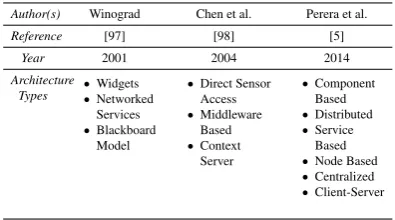 Table 3: Diﬀerent architecture classiﬁcations for context-aware systems.