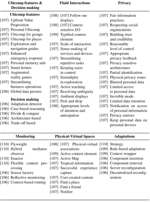 Table 5: Classiﬁcation of design patterns used for context-aware systemsdevelopment based on their applicability.