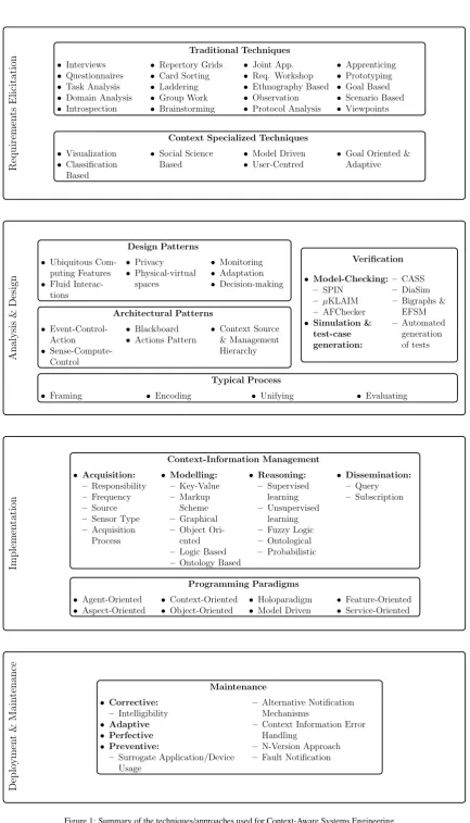 Figure 1: Summary of the techniques/approaches used for Context-Aware Systems Engineering.
