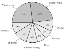 Figure 2: Pie Chart showing the response rate in each of the categories.