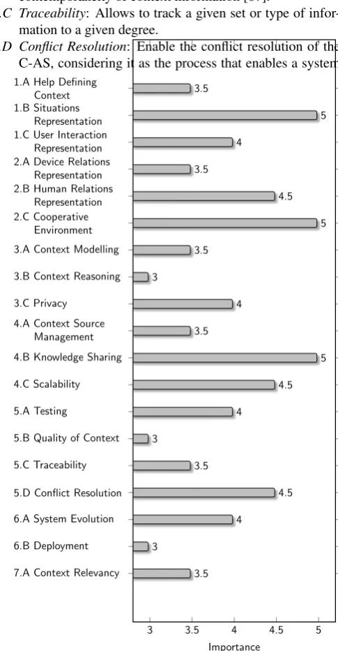 Figure 3: Bar graph showing the importance that contestants would give toincluding certain features in a context-aware development process.