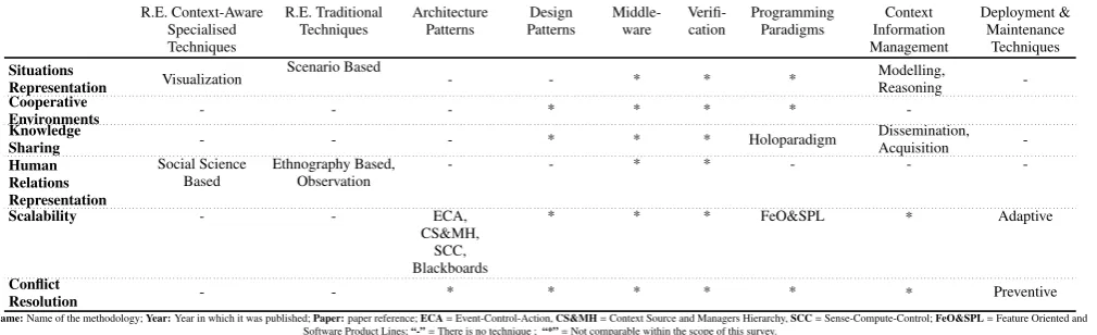 Table 9: Comparison of the features that a methodology for C-AS development should support related to the state-of-the-art techniques.