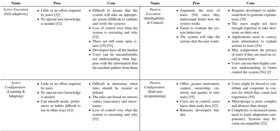 Table 1: Comparative analysis on the interactivity levels that context-aware systems can have.