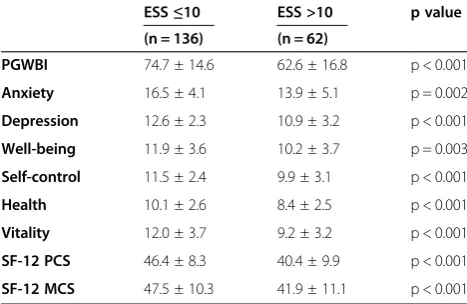 Table 4 Health-related quality of life data on EpworthSleepiness Scale