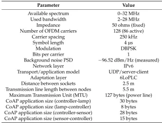 Table 1. System parameters. OFDM: orthogonal frequency-division multiplexing, PSD: power spectraldensity, UDP: user datagram protocol, DBPSK: differential binary phase shift keying.