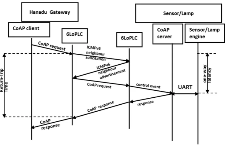 Figure 6. A schematic showing the end-to-end delay.
