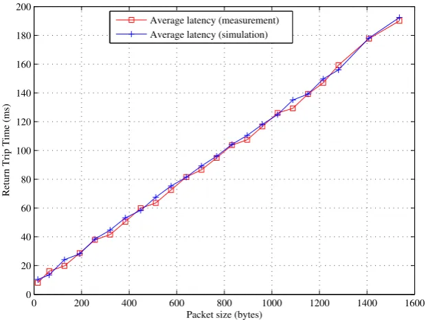 Figure 7. Model validation by comparing Return Trip Time (RTT) from simulation with measurement.