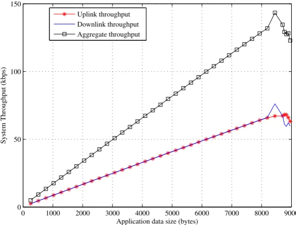Figure 9. System throughput as a function of application data size.