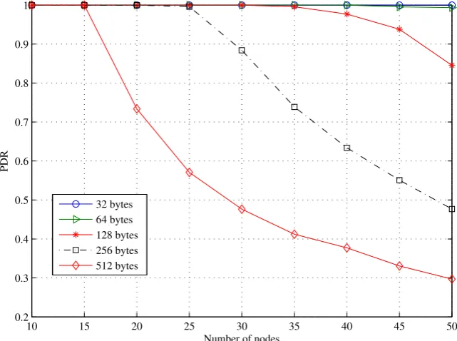 Figure 10. Packet delivery ratio (PDR) vs. No. of nodes.