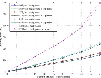 Figure 11. Effect of impulsive noise on one-way delay.