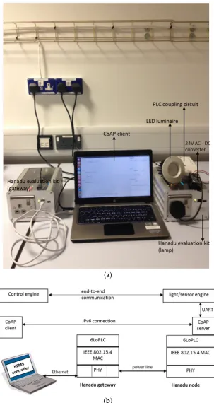 Figure 1. Hanadu low-power PLC system over the IPv6 network (6LoPLC) test bench showing (a) themain functional components and (b) the communication among system components.