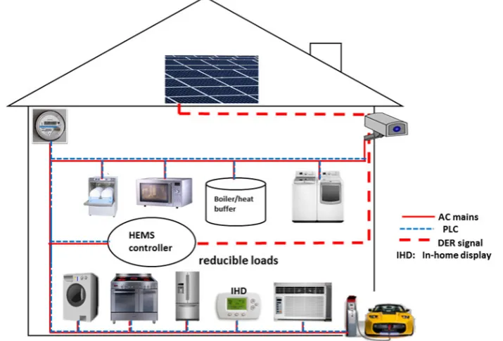 Figure 4. Home Energy Management System (HEMS) model showing various types of in-home loads.