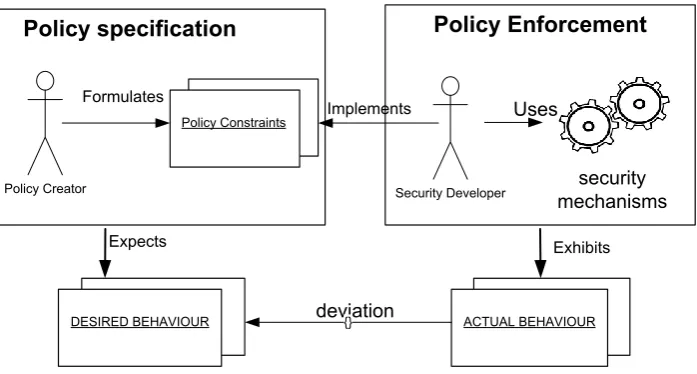 Figure 6.3: The enforcement process as a result of using enforcement mechanisms to implement con-straints