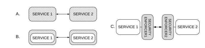 Figure 1.1: Different architectures for security enforcement: A) security code is woven with the businesscode; B) security wrappers around business code; C) security proxies protecting business code.