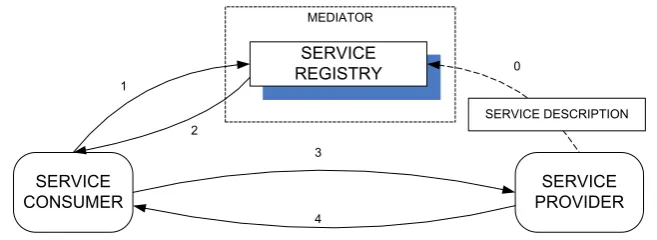 Figure 2.1: Basic SOA interactions: (0) a Service Provider publishes its service description to a mediator– a Service Registry