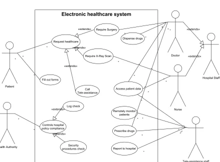 Figure 3.1: UML use case diagram for the electronic healthcare system.