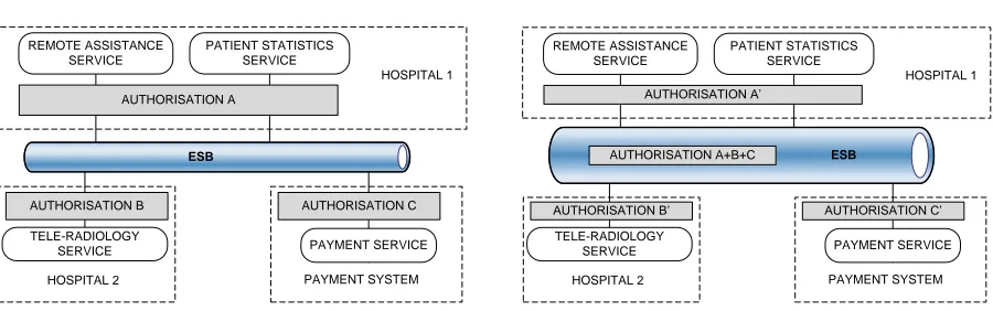 Figure 4.1: Within the same enterprise application, security subsystems that enforce the same policyindependently (left); alternatively, the same policy can be enforced centrally (right).