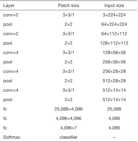 Table 1 Architecture of the VGG-19 model