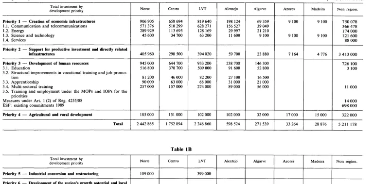 development by Norte Table lB Total investment priority Centro 