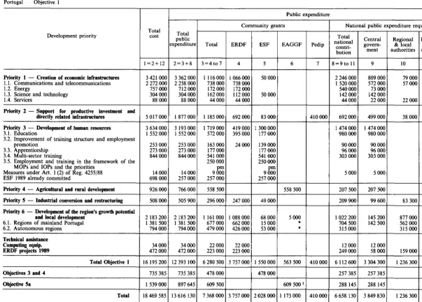 Table 2 Provisional financial plan by development priority 