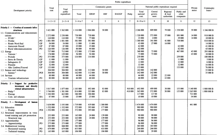 Table 3 Provisional financial plan by development priority 