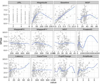 Fig. 3: GAM shows parameters that adopts linear ﬁt and un-linear ﬁt