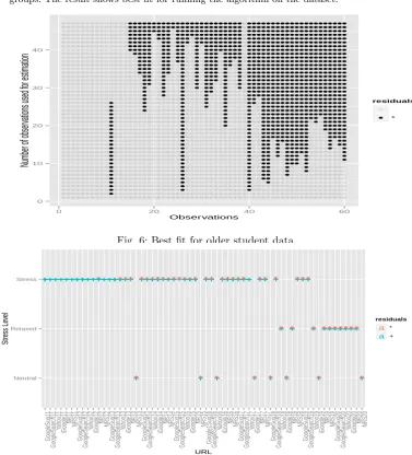 Fig. 7: Detected categorical class for older student data
