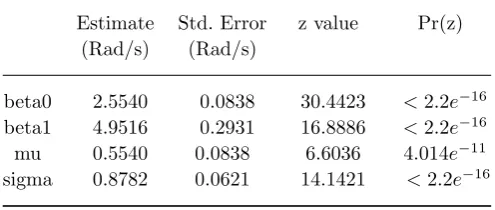 Table 1: Coeﬃcient estimates for simulated data problem.