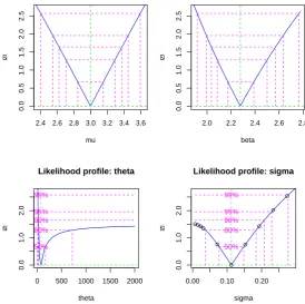 Fig. 12: Maximum likehood for parameters