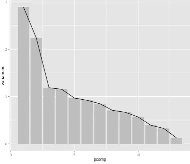 Fig. 1: PCA show variations in components and best features
