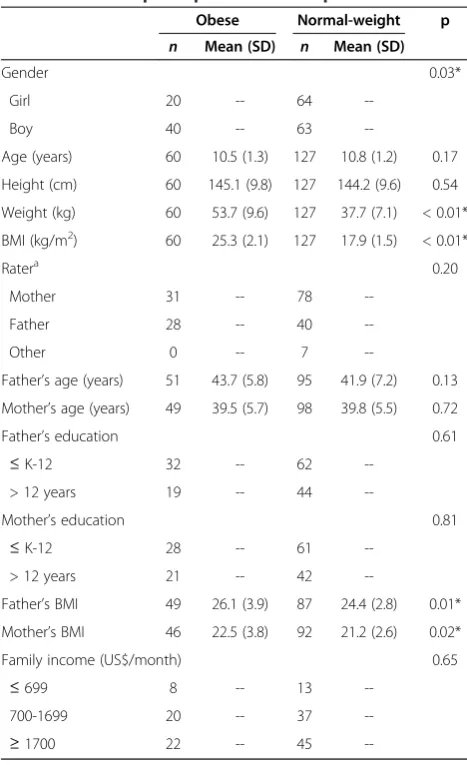 Table 3 Frequency distributions of demographiccharacteristics of participants and their parents