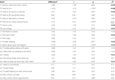 Table 4 Comparisons between child- and parent-reported PedsQL for obese children (n = 60)