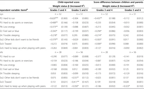 Table 5 The impact of weight statusa on child-reported item scores and on child-proxy differences item scores