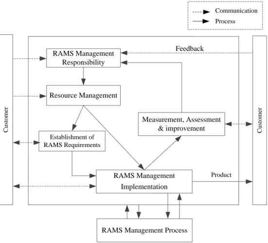 Figure 4.5 Proposed Process based Railway RAMS Management Systems Model 