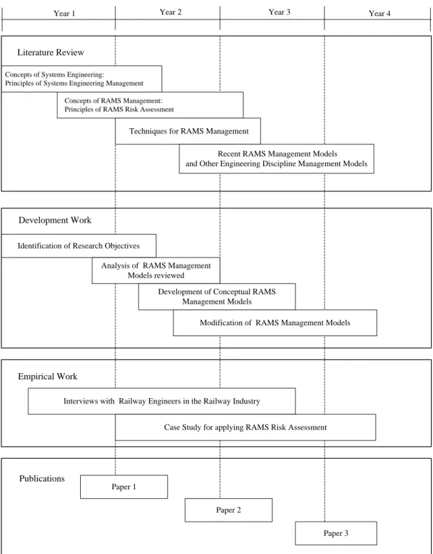 Figure 2.2 Research Plan  