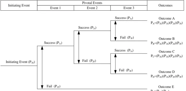 Figure 3.17 shows an ETA model that analyses the failure consequence scenarios of an event