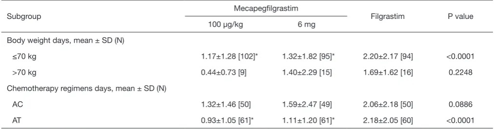 Table 3 Subgroup analysis of duration of grade ≥3 neutropenia in cycle 1