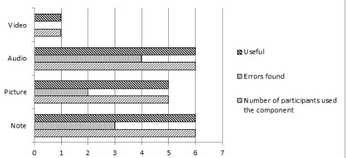 Fig. 3.  Numbers of participants, errors, usefulness perception on each of  component of MOBIlearn2
