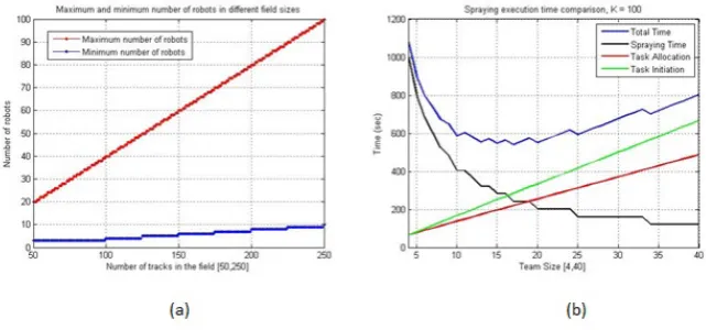 Fig. 4. Numerical results: (a) Maximum and minimum number of robots in diﬀerentﬁeld sizes